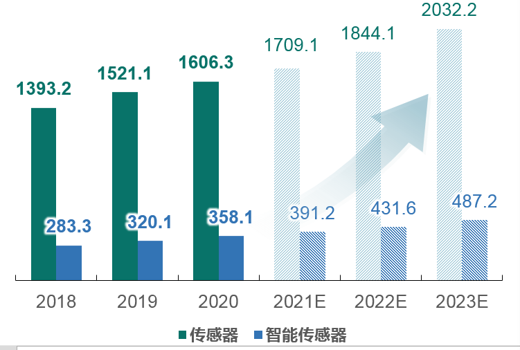 传感器在工业互联网中发挥关键作用(图2)