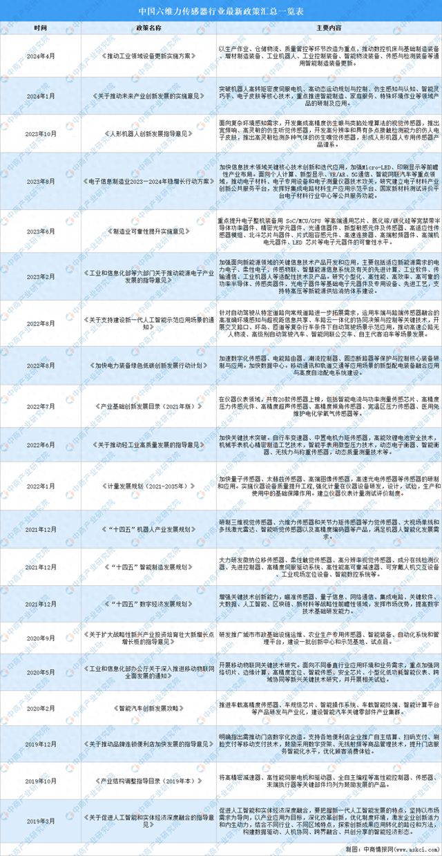 2024年中国六维力传感器行业最新政策汇总一览(图1)