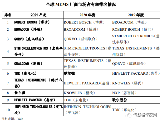 13家国产传感器各细分领域龙头企业！都有谁？很多人都不了解！(图5)