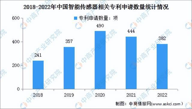 技术突破带动产业升级智能传感器行业发展趋势如何？(图5)
