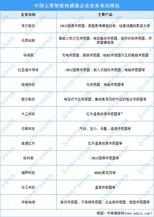 技术突破带动产业升级智能传感器行业发展趋势如何？(图6)