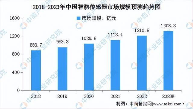 技术突破带动产业升级智能传感器行业发展趋势如何？(图1)