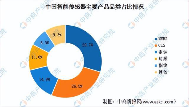 技术突破带动产业升级智能传感器行业发展趋势如何？(图2)