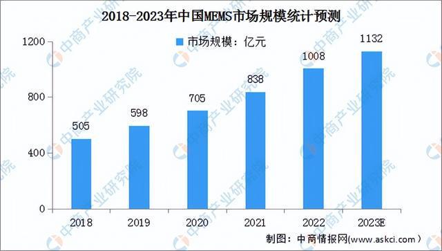 技术突破带动产业升级智能传感器行业发展趋势如何？(图3)