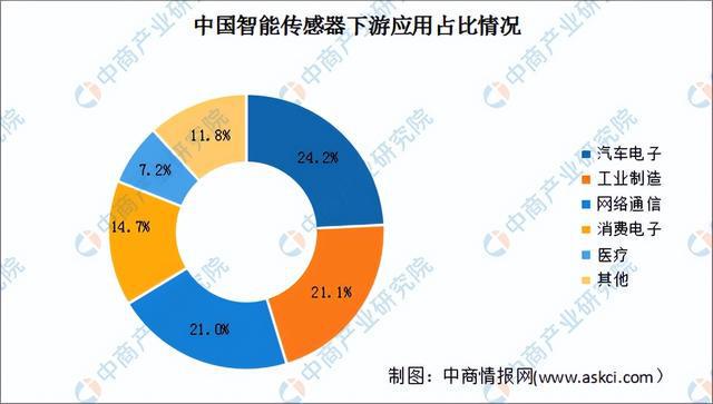 技术突破带动产业升级智能传感器行业发展趋势如何？(图4)