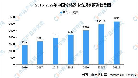 2022年中国传感器市场现状及下游应用预测分析(图1)
