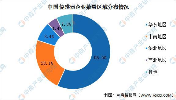2022年中国传感器市场现状及下游应用预测分析(图2)