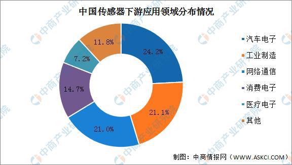 2022年中国传感器市场现状及下游应用预测分析(图3)