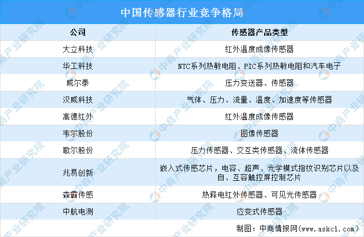 2024年中国传感器市场规模及竞争格局预测分析（图）(图2)
