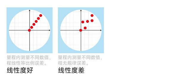 常见的测量仪器传感器的精度相关概念(图2)
