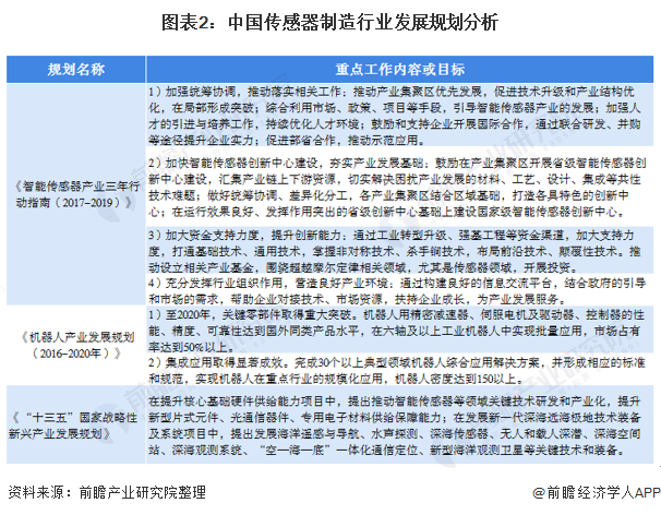 深度解析！十张图了解2021年中国传感器行业市场现状、竞争格局及发展趋势分析(图2)