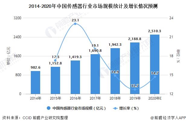 深度解析！十张图了解2021年中国传感器行业市场现状、竞争格局及发展趋势分析(图3)