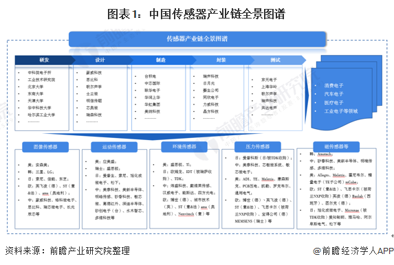 深度解析！十张图了解2021年中国传感器行业市场现状、竞争格局及发展趋势分析(图1)