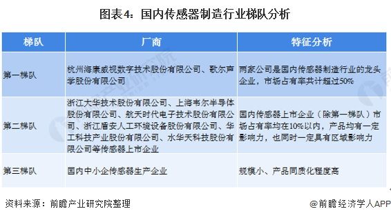 深度解析！十张图了解2021年中国传感器行业市场现状、竞争格局及发展趋势分析(图4)