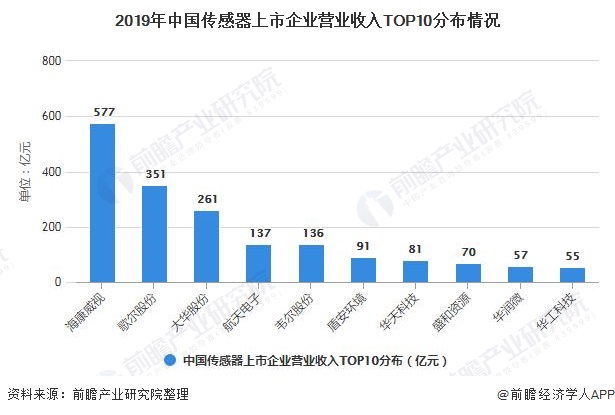 深度解析！十张图了解2021年中国传感器行业市场现状、竞争格局及发展趋势分析(图5)