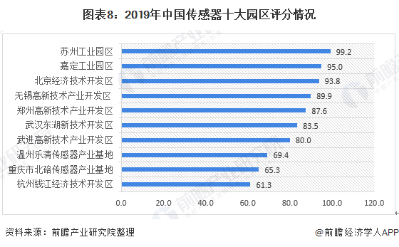 深度解析！十张图了解2021年中国传感器行业市场现状、竞争格局及发展趋势分析(图8)