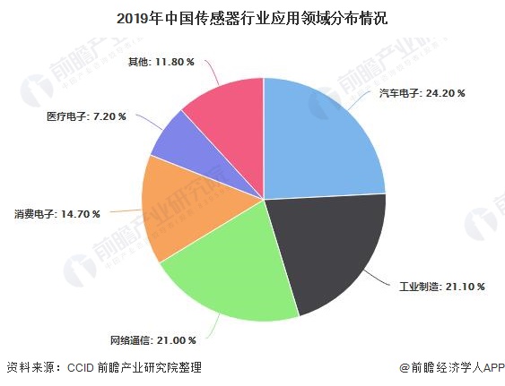 深度解析！十张图了解2021年中国传感器行业市场现状、竞争格局及发展趋势分析(图9)