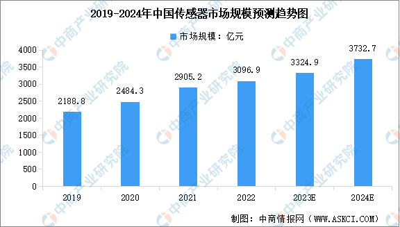 2024年中国传感器及其细分行业市场规模预测分析（图）(图1)