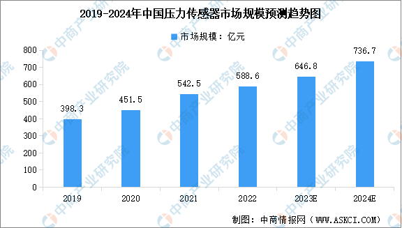2024年中国传感器及其细分行业市场规模预测分析（图）(图2)