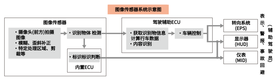 自动驾驶需要的所有传感器(图7)