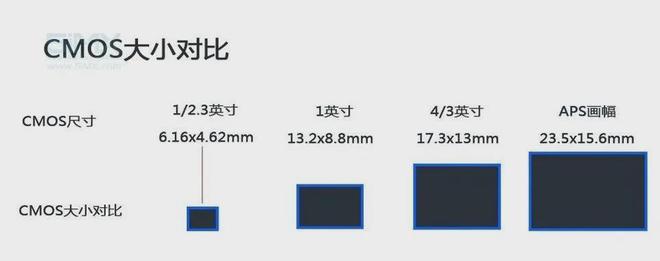 深入解析CMOS传感器在监控摄像机中的应用(图3)