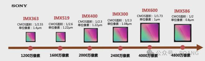 深入解析CMOS传感器在监控摄像机中的应用(图2)
