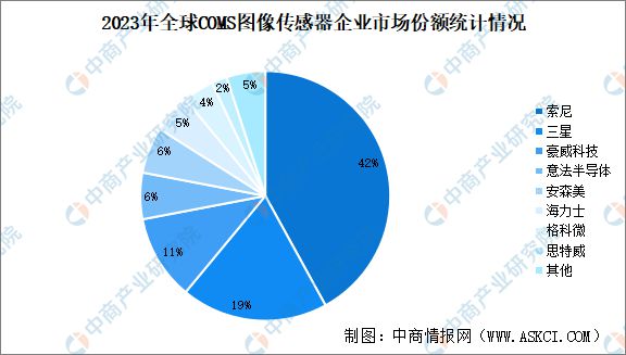 2024年全球全球CMOS图像传感器市场规模及竞争格局预测分析(图2)