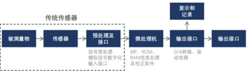 产研传感器的现状和趋势(图1)