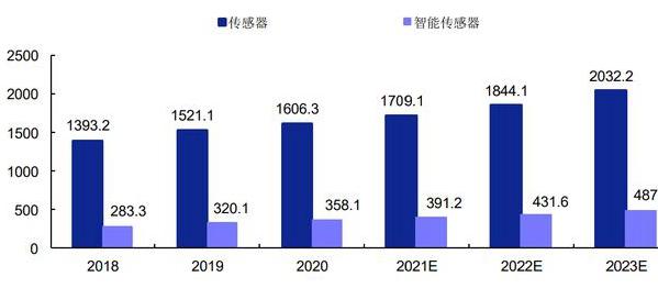 产研传感器的现状和趋势(图3)