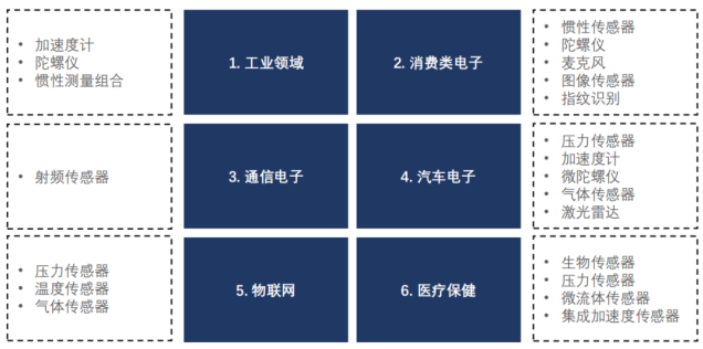 产研传感器的现状和趋势(图2)