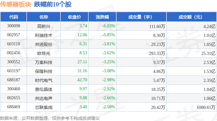 传感器板块9月9日跌049%高新兴领跌主力资金净流出1061亿元(图2)