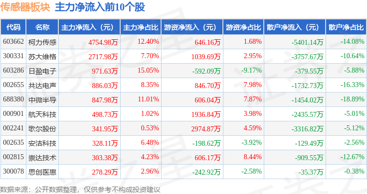 传感器板块9月9日跌049%高新兴领跌主力资金净流出1061亿元(图3)