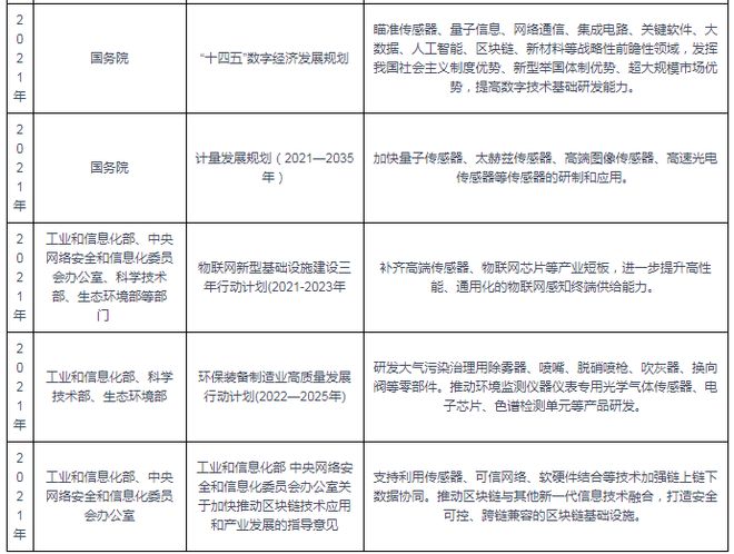 我国及部分省市传感器行业相关政策加快量子传感器等研制和应用(图2)