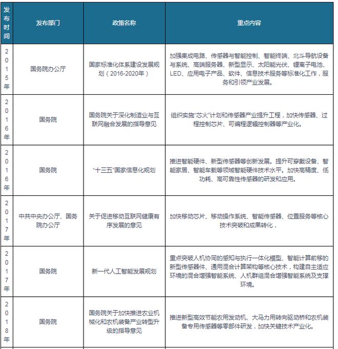 我国及部分省市传感器行业相关政策加快量子传感器等研制和应用(图1)