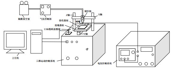 安泰高压放大器在基于EHD电喷的柔性压力传感器制备研究中的应用(图2)