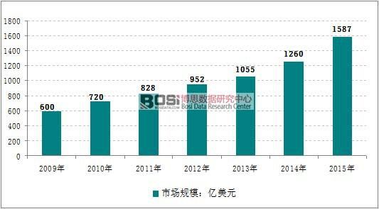 中国传感器市场规模及前景趋势分析(图1)