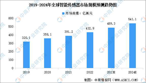 2024年全球及中国智能传感器市场规模预测趋势（图）(图1)