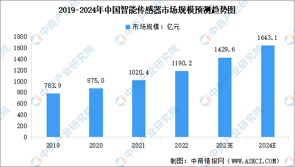 2024年全球及中国智能传感器市场规模预测趋势（图）(图2)