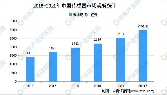 2021年中国传感器行业存在问题及发展前景预测分析(图1)