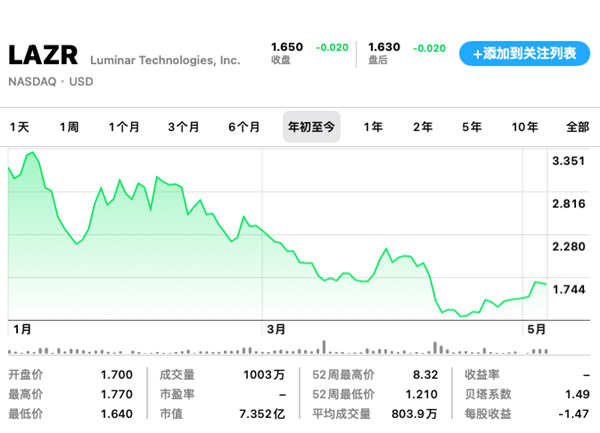 特斯拉花1500万救急了一家激光雷达公司(图5)