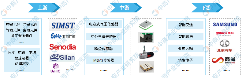 产业地图：智能传感器产业链梳理2019(图1)