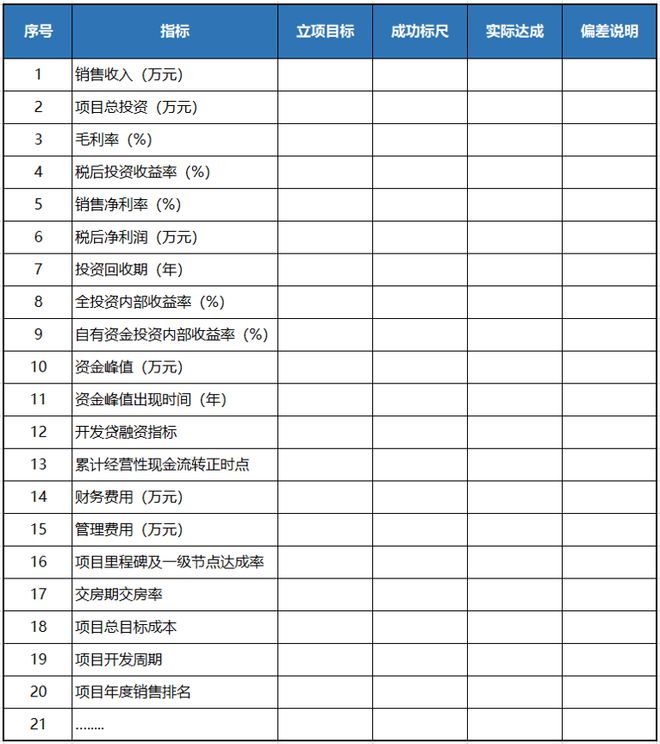 如果不会复盘就永远做不好地产项目！(图2)