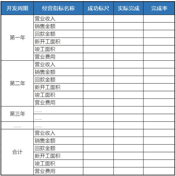 如果不会复盘就永远做不好地产项目！(图3)