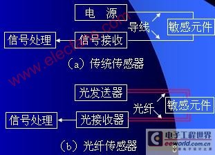 光纤传感器结构原理及分类(图1)