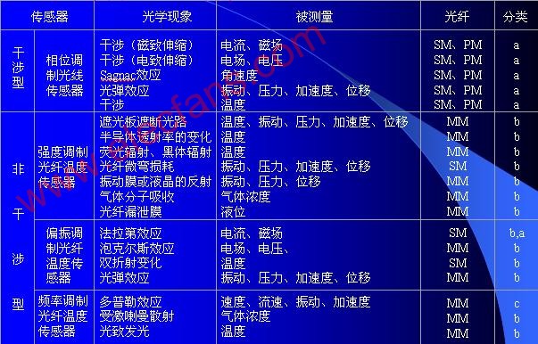 光纤传感器结构原理及分类(图2)