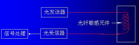 光纤传感器结构原理及分类(图3)