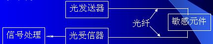 光纤传感器结构原理及分类(图4)