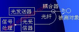 光纤传感器结构原理及分类(图5)