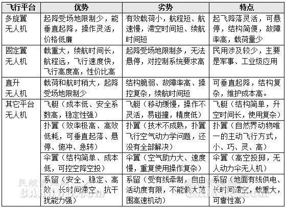 无人机技术现状及无人机行业未来发展趋势(图3)