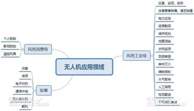 无人机技术现状及无人机行业未来发展趋势(图5)